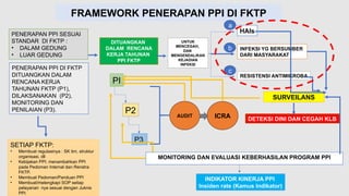 AUDIT
FRAMEWORK PENERAPAN PPI DI FKTP
HAIs
INFEKSI YG BERSUMBER
DARI MASYARAKAT
INDIKATOR KINERJA PPI
Insiden rate (Kamus Indikator)
DITUANGKAN
DALAM RENCANA
KERJA TAHUNAN
PPI FKTP
PI
P2
P3
RESISTENSI ANTIMIKROBA
DETEKSI DINI DAN CEGAH KLB
SURVEILANS
UNTUK
MENCEGAH,
DAN
MENGENDALIKAN
KEJADIAN
INFEKSI
PENERAPAN PPI SESUAI
STANDAR DI FKTP :
• DALAM GEDUNG
• LUAR GEDUNG
a
b
c
PENERAPAN PPI DI FKTP
DITUANGKAN DALAM
RENCANA KERJA
TAHUNAN FKTP (P1),
DILAKSANAKAN (P2),
MONITORING DAN
PENILAIAN (P3).
MONITORING DAN EVALUASI KEBERHASILAN PROGRAM PPI
SETIAP FKTP:
• Membuat regulasinya : SK tim, struktur
organisasi, dll
• Kebijakan PPI: menambahkan PPI
pada Pedoman Internal dan Renstra
FKTP.
• Membuat Pedoman/Panduan PPI
• Membuat/melengkapi SOP setiap
pelayanan nya sesuai dengan Juknis
PPI
ICRA
 