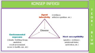 KONSEP INFEKSI
T
E
O
R
I
B
L
U
M
 