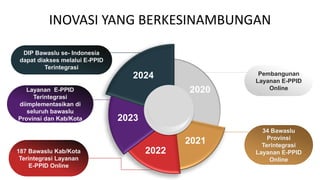 INOVASI YANG BERKESINAMBUNGAN
3

LOREM
IPSUM
Pembangunan
Layanan E-PPID
Online
DIP Bawaslu se- Indonesia
dapat diakses melalui E-PPID
Terintegrasi
187 Bawaslu Kab/Kota
Terintegrasi Layanan
E-PPID Online
Layanan E-PPID
Terintegrasi
diimplementasikan di
seluruh bawaslu
Provinsi dan Kab/Kota
34 Bawaslu
Provinsi
Terintegrasi
Layanan E-PPID
Online
2024
2023
2022
2021
2020
 