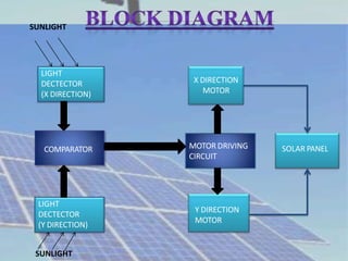 X DIRECTION
MOTOR
LIGHT
DECTECTOR
(X DIRECTION)
LIGHT
DECTECTOR
(Y DIRECTION)
COMPARATOR MOTOR DRIVING
CIRCUIT
Y DIRECTION
MOTOR
SUNLIGHT
SUNLIGHT
SOLAR PANEL
 