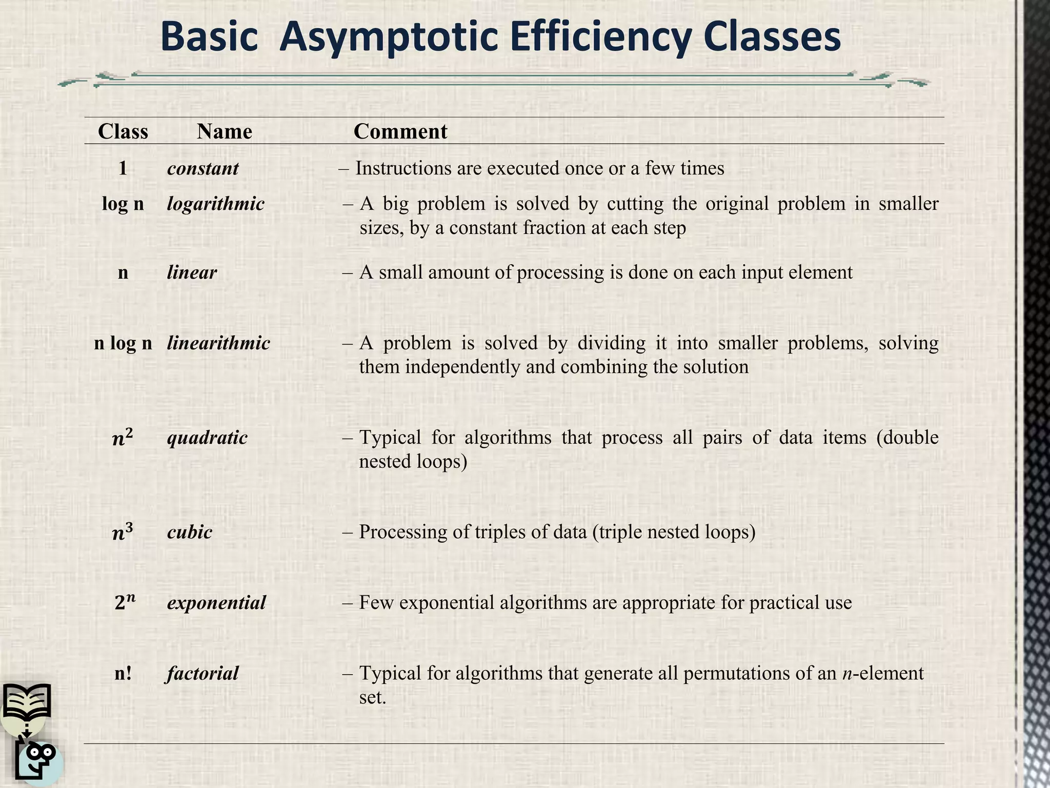 Class Name Comment
1 constant – Instructions are executed once or a few times
log n logarithmic – A big problem is solved by cutting the original problem in smaller
sizes, by a constant fraction at each step
n linear – A small amount of processing is done on each input element
n log n linearithmic – A problem is solved by dividing it into smaller problems, solving
them independently and combining the solution
𝒏 𝟐 quadratic – Typical for algorithms that process all pairs of data items (double
nested loops)
𝒏 𝟑 cubic – Processing of triples of data (triple nested loops)
𝟐 𝒏 exponential – Few exponential algorithms are appropriate for practical use
n! factorial – Typical for algorithms that generate all permutations of an n-element
set.
 