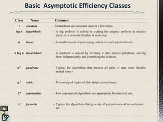 Class Name Comment
1 constant – Instructions are executed once or a few times
log n logarithmic – A big problem is solved by cutting the original problem in smaller
sizes, by a constant fraction at each step
n linear – A small amount of processing is done on each input element
n log n linearithmic – A problem is solved by dividing it into smaller problems, solving
them independently and combining the solution
𝒏 𝟐 quadratic – Typical for algorithms that process all pairs of data items (double
nested loops)
𝒏 𝟑 cubic – Processing of triples of data (triple nested loops)
𝟐 𝒏 exponential – Few exponential algorithms are appropriate for practical use
n! factorial – Typical for algorithms that generate all permutations of an n-element
set.
 