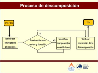 Proceso de descomposición


INICIO                                                            FIN



                           SI

Identificar                                Identificar       Verificar
                  Puede estimarse    NO
entregables                               componentes     corrección de la
                 costos y duración
principales                               constitutivos   descomposición
 