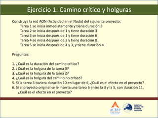 Ejercicio 1: Camino crítico y holguras
Construya la red AON (Actividad en el Nodo) del siguiente proyecto:
    Tarea 1 se inicia inmediatamente y tiene duración 3
    Tarea 2 se inicia después de 1 y tiene duración 3
    Tarea 3 se inicia después de 1 y tiene duración 6
    Tarea 4 se inicia después de 2 y tiene duración 8
    Tarea 5 se inicia después de 4 y 3, y tiene duración 4

Preguntas:

1. ¿Cuál es la duración del camino crítico?
2. ¿Cuál es la holgura de la tarea 3?
3. ¿Cuál es la holgura de la tarea 2?
4. ¿Cuál es la holgura del camino no crítico?
5. Si la tarea 3 tuviera duración 10 en lugar de 6, ¿Cuál es el efecto en el proyecto?
6. Si al proyecto original se le inserta una tarea 6 entre la 3 y la 5, con duración 11,
    ¿Cuál es el efecto en el proyecto?
 