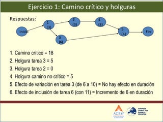 Ejercicio 1: Camino crítico y holguras
Respuestas:                    2            4
                  1
                               (3)          (8)
                  (3)                                   5
    Inicio                                                          Fin
                                                        (4)
                        3
                        (6)


1. Camino crítico = 18
2. Holgura tarea 3 = 5
3. Holgura tarea 2 = 0
4. Holgura camino no crítico = 5
5. Efecto de variación en tarea 3 (de 6 a 10) = No hay efecto en duración
6. Efecto de inclusión de tarea 6 (con 11) = Incremento de 6 en duración
 