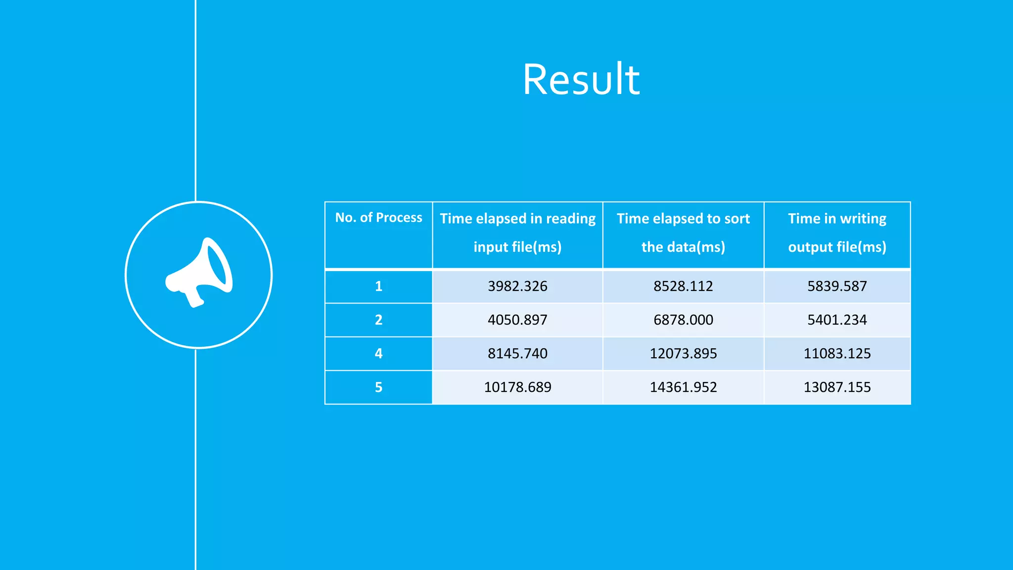 Result
No. of Process Time elapsed in reading
input file(ms)
Time elapsed to sort
the data(ms)
Time in writing
output file(ms)
1 3982.326 8528.112 5839.587
2 4050.897 6878.000 5401.234
4 8145.740 12073.895 11083.125
5 10178.689 14361.952 13087.155
 