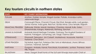 Key tourism circuits in northern states
STATE KEY TOURIST DESTINATIONS
PUNJAB Amritsar, Golden temple, Wagah border, Patiala, Anandpur sahib,
Jalianwala Bagh
DELHI Cannaught Place, Chandni Chowk, Raj Ghat, Bangla sahib, Lodi garden,
Jantar mantar, India gate, Red Fort, Qutab Minar, Lotus temple, Rajpath
HIMACHAL PRADESH Dalhousie, Shimla, Mandi, Hamirpur, Chamba, Manali, Kullu, Solan,
Dharamshala, Kangra, Narkanda, Rohtang, Sarchan
JAMMU & KASHMIR Mubarak Mandi Heritage Complex, Gulmarg, The Mughal Gardens of
Kashmir, Pahalgam, Sonamarg, Leh, Kargil, Vaishno Devi
UTTRAKHAND Dhanaulti, Dehradun, Jim Corbett, Mukteshwar, Mussoorie, Nainital,
Haridwar, Char Dham
UTTAR PRADESH Taj Mahal, Agra Fort, Fatehpur Sikri, forts at Allahabad, Jhansi, Bithoor,
Lucknow, Varanasi, Sarnath
HARYANA Gurgaon, Ambala, Karnal, Panchkula, Kurukshetra, Jyotisar, Thanesar, Morni
Hills, Pinjore
RAJASTHAN Alwar, Dargah Sharif-tomb of the Sufi saint Khwaja Moinuddin Chisti at
 