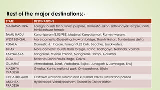 Rest of the major destinations:-
STATE DESTINATIONS
MAHARASHTRA Foreign tourists for business purpose, Domestic- iskon, sidhivinayak temple, shirdi,
trimbkeshwar temple
TAMIL NADU Kanchipuram(8,05,983),Madurai, Kanyakumari, Rameshwaram,
WEST BENGAL More domestic-Darjeeling, Howrah bridge, Shantiniketan, Sunderbans delta
KERALA Domestic-1.17 crore, Foreign-9.23 lakh, Beaches, backwaters,
BIHAR More domestic tourists than foreign, Patna, Bodhgaya, Nalanda, Vaishali
KARNATAKA Bangalore, Mysore Palace, Mangalore, Hampi, Gokarna
GOA Beaches-Dona Paula, Baga, Colva.
GUJARAT Ahmedabad, Surat, Vadodara, Rajkot, Junagarh & Jamnagar, Bhuj
MADHYA
PRADESH
Gwalior, Kanha national park, Omkareshwar, Ujjain
CHHATTISGARH Chitrakot waterfall, Kailash and kutumsar caves, Kawardha palace
ANDHRA
PRADESH
Hyderabad, Vishakapatnam, Tirupati in Chittor district
 