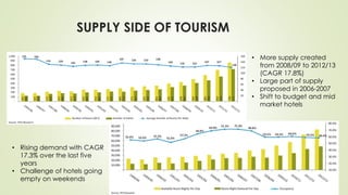 SUPPLY SIDE OF TOURISM
• More supply created
from 2008/09 to 2012/13
(CAGR 17.8%)
• Large part of supply
proposed in 2006-2007
• Shift to budget and mid
market hotels
• Rising demand with CAGR
17.3% over the last five
years
• Challenge of hotels going
empty on weekends
 