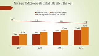 844
994
1172
1380
1004
1172
1368
1596
2014 2015 2016 2017
No of hotels no of rooms(00's)
119 118
117 116
Average no of rooms per hotel
Next 4 year Projections on the basis of CAGr of Last five Years
 