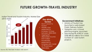 FUTURE GROWTH-TRAVEL INDUSTRY
Indian Travel and Tourism Industry- Market Size
(2010-2020)
Source: EIU, Red Seer Analysis, web search
Government Initiatives:-
• Ministry of Tourism has
launched a web-based
Public Delivery System
• Tripigator.com, a travel
planning engine, launched.
• Sanctioned Rs 4,090.31 crore
(US$ 680.52 million) for a total
number of 1,226 tourism
projects.
Key driving
factors
• Govt’s boost to
tourism
• Middle class
expected to
increase 10 times
between 2005-2025
• Aggregate
disposable income
from Indian
households-
expected to
increase with CAGR
of 7% between
2005-2025.
 