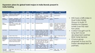Expansion plans for global hotel majors in India Brands present in
India Existing
• IHG took a 24% stake in
Duet India Hotels
Group to build 19
Holiday Inn Express
hotels over the next
five years.
• Carlson bought out its
long term local
development partner
RHW Hotel Service
• Choice group
proposes to buy out its
Indian development JV
partners.
 
