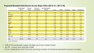 Proposed Branded Hotel Rooms Across Major Cities (2012/13 – 2017/18)
• 57% of the proposed supply: Budget and mid-market hotels
• 40.1% : Luxury and upscale hotels
• Pune, Hyderabad and Chennai: growing number of mid-level domestic business travelers.
 