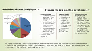 Market share of online travel players (2011) Business models in online travel market-
The offline players are turning online and have their own websites where the booking can be done both online
and offline. The trend towards turning online is becoming common because of increasing online penetration and
conveyance of the customers and quickness of tasks.
Merchant Model
• Contract between
hotels and OTA to
sell base no of
rooms.
• Amount is collected
by the OTA when
customer makes
the booking
• Amount is payed to
hotel owner after
deducting the
commission of OTA.
Example-Orbitz,
Travelocity
Agency Model
• Commission
based model
• The final
amount is
collected by
hotel owner
• The hotel pays
to OTA its
commission.
Example-
Booking.com
Both merchant and
agency model
• Expedia has
Expedia Travel
Preference Model
• The customer can
pay at the site while
making a booking
or can pay at hotel
• The commission
charged remains
same in both cases.
Examples-Expedia
 