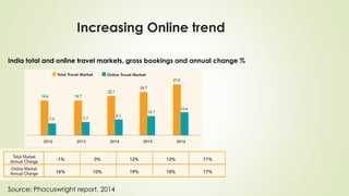 Increasing Online trend
India total and online travel markets, gross bookings and annual change %
Source: Phocuswright report, 2014
 