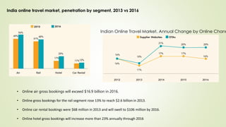India online travel market, penetration by segment, 2013 vs 2016
Indian Online Travel Market, Annual Change by Online Chann
• Online air gross bookings will exceed $16.9 billion in 2016.
• Online gross bookings for the rail segment rose 13% to reach $2.6 billion in 2013.
• Online car rental bookings were $68 million in 2013 and will swell to $106 million by 2016.
• Online hotel gross bookings will increase more than 23% annually through 2016
 