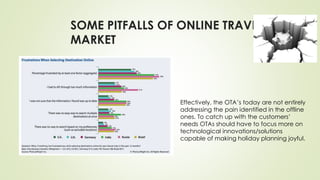 SOME PITFALLS OF ONLINE TRAVEL
MARKET
Effectively, the OTA’s today are not entirely
addressing the pain identified in the offline
ones. To catch up with the customers’
needs OTAs should have to focus more on
technological innovations/solutions
capable of making holiday planning joyful.
 