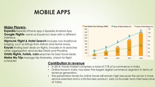 MOBILE APPS
Major Players-
Expedia-Expedia iPhone app o Expedia Android App
Google Flights- same as Kayak but does with a different
interface
Hipmunk Flight & Hotel Search-includes non-traditional
lodging, such as listings from Airbnb and Home Away.
Kayak-finding best deals on flights, includes in its searches
other aggregation services like Orbitz and Priceline.
Orbitz flights, hotels, cars-searches for best travel deals
Make My Trip-manage trip itineraries, check for flight
schedules
Contribution in revenue
• In 2014, Travel market comprises a total of 71% of e-commerce in India.
• Online travel in India, has been the largest digital commerce segment in terms of
revenue generation.
• The penetration levels for online travel will remain high because the sector is more
service-oriented and is a friction-less product, said co-founder and chief executive
of Yatra.
 