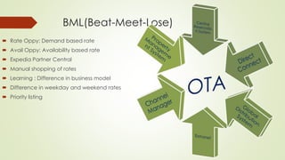 BML(Beat-Meet-Lose)
 Rate Oppy: Demand based rate
 Avail Oppy: Availability based rate
 Expedia Partner Central
 Manual shopping of rates
 Learning : Difference in business model
 Difference in weekday and weekend rates
 Priority listing
 