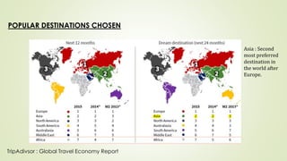 POPULAR DESTINATIONS CHOSEN
TripAdivsor : Global Travel Economy Report
Asia : Second
most preferred
destination in
the world after
Europe.
 