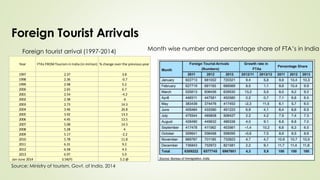 Foreign Tourist Arrivals
Year FTAs FROMTourism in India (in miilion) % change over the previous year
1997 2.37 3.8
1998 2.36 -0.7
1999 2.48 5.2
2000 2.65 6.7
2001 2.54 -4.2
2002 2.38 -6
2003 2.73 14.3
2004 3.46 26.8
2005 3.92 13.3
2006 4.45 13.5
2007 5.08 14.3
2008 5.28 4
2009 5.17 -2.2
2010 5.78 11.8
2011 6.31 9.2
2012 6.58 4.3
2013 6.97 5.9
Jan-June 2014 3.54(P) 5.2 @
Foreign tourist arrival (1997-2014)
Source: Ministry of tourism, Govt. of India, 2014
Month wise number and percentage share of FTA’s in India
 