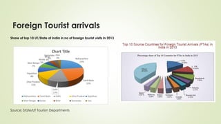 Foreign Tourist arrivals
Share of top 10 UT/State of India in no of foreign tourist visits in 2013
Source: State/UT Tourism Departments
 