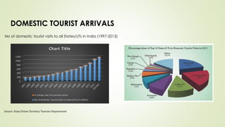 DOMESTIC TOURIST ARRIVALS
No of domestic tourist visits to all States/UTs in India (1997-2013)
Source: State/Union Territory Tourism Departments
 