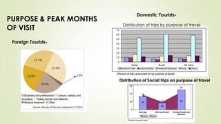 PURPOSE & PEAK MONTHS
OF VISIT
Foreign Tourists-
Domestic Tourists-
Distribution of Social trips on purpose of travel
Distribution of trips by purpose of travel
 