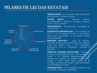 PILARES DE LEI DAS ESTATAIS
0
0,2
0,4
0,6
0,8
1
Normas Gerais
Função Social
Transparência
Conselho de
Administração
Diretoria
Executiva
Comite de
Auditoria
Estatutário
Conselho
Fiscal
Normas Gerais – Lei de criação, código de conduta,
gestão de risco e auditoria interna
Função social – Interesse coletivo,
sustentabilidade e eficiência, tecnologia nacional,
acesso a bens e serviços.
Transparência – Transparência e divulgação de
transparência.
Conselho de Administração – N° de membros do
CA, n° e % de membros do CA, n° de membros
eleitos pelos minoritários, n° de membros eleitos
pelos empregados.
Diretoria Executiva – plano de negócios,
estratégia de longo prazo (min de 05 anos), relatório
anual dos mesmos para o CA, experiência
profissional, área de integridade vinculada a
Diretoria.
Comitê de Auditoria Estatutário – Existência
do Comitê e divulgação das atas, n° de membros do
comitê, n° de membros independentes, % de
membros que cumprem as condições mínimas para
integrar o comitê, comitê ligado ao CA, n° de
reuniões e existência de membro com conhecimento
em contabilidade societária.
Conselho Fiscal – N° de membros indicados pelo
controlador, composição, experiência. 11
 