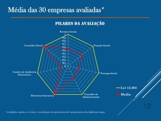 Média das 30 empresas avaliadas*
Pilares da avaliação
0
0,1
0,2
0,3
0,4
0,5
0,6
0,7
0,8
0,9
1
Normas Gerais
Função Social
Transparência
Conselho de
Administração
Diretoria Executiva
Comite de Auditoria
Estatutário
Conselho Fiscal
Lei 13.303
Media
*resultados sujeitos a revisão e reavaliação de parâmetros de interpretação dos diplomas legais.
12
 
