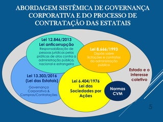 ABORDAGEM SISTÊMICA DE GOVERNANÇA
CORPORATIVA E DO PROCESSO DE
CONTRATAÇÃO DAS ESTATAIS
Lei 13.303/2016
(Lei das Estatais)
Lei 12.846/2013
Lei anticorrupção
Responsabilização de
pessoas jurídicas pelas
práticas de atos contra a
administração pública,
nacional e estrangeira
Lei 6.404/1976
Lei das
Sociedades por
Ações
Governança
Corporativa &
Compras/Contratações
Normas
CVM
5
Lei 8.666/1993
Dispõe sobre
licitações e contratos
da administração
pública
Estado e o
interesse
coletivo
 