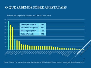 O QUE SABEMOS SOBRE AS ESTATAIS?
0
50
100
150
200
250
300
350
400
450
União (SEST/MP) 149
Estados e DF (FGV) 232
Municípios (FGV) 60
Total (Parcial) 441
Número de Empresas Estatais na OECD – ano 2014
Fonte: OECD. The size and sectoral distribution of SOEs in OECD and partner countries. Setembro de 2014.
7
 
