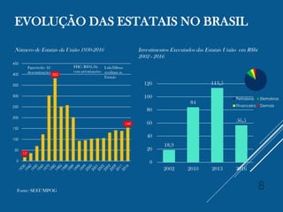17
382
149
0
50
100
150
200
250
300
350
400
450
EVOLUÇÃO DAS ESTATAIS NO BRASIL
18,9
84
113,5
56,5
0
20
40
60
80
100
120
2002 2010 2013 2016
Petrobras Eletrobras
Financeiro Demais
Número de Estatais da União 1930-2016 Investimentos Executados das Estatais União em R$bi
2002 - 2016
Fonte: SEST/MPOG
FHC: R$92,5bi
com privatizações
Figueiredo: 42
desestatizações
Lula/Dilma:
reeditam as
Estatais
8
 