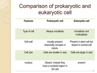 Comparison of prokaryotic and
eukaryotic cell
Features Prokaryotic cell Eukaryotic cell
Type of cell Always unicellular Unicellular and
multicellular
Cell wall Usually present,
chemically complex in
nature.
Present in plant cell but
absent in animal cell
Cell size Cells are smaller in size Cells are larger in size
nucleus Absent, instead they
have a nucleoid region in
the cell
present
35
 