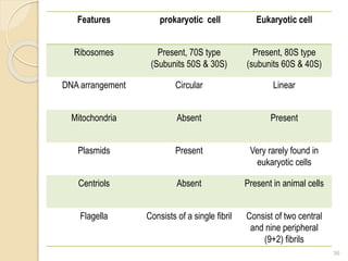 36
Features prokaryotic cell Eukaryotic cell
Ribosomes Present, 70S type
(Subunits 50S & 30S)
Present, 80S type
(subunits 60S & 40S)
DNA arrangement Circular Linear
Mitochondria Absent Present
Plasmids Present Very rarely found in
eukaryotic cells
Centriols Absent Present in animal cells
Flagella Consists of a single fibril Consist of two central
and nine peripheral
(9+2) fibrils
 