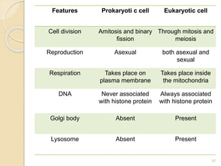 Features Prokaryoti c cell Eukaryotic cell
Cell division Amitosis and binary
fission
Through mitosis and
meiosis
Reproduction Asexual both asexual and
sexual
Respiration Takes place on
plasma membrane
Takes place inside
the mitochondria
DNA Never associated
with histone protein
Always associated
with histone protein
Golgi body Absent Present
Lysosome Absent Present
37
 