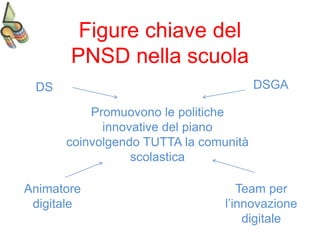Figure chiave del
PNSD nella scuola
DS DSGA
Animatore
digitale
Promuovono le politiche
innovative del piano
coinvolgendo TUTTA la comunità
scolastica
Team per
l’innovazione
digitale
 