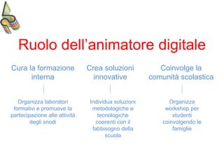 Ruolo dell’animatore digitale
Cura la formazione
interna
Coinvolge la
comunità scolastica
Crea soluzioni
innovative
Organizza laboratori
formativi e promuove la
partecipazione alle attività
degli snodi
Organizza
workshop per
studenti
coinvolgendo le
famiglie
Individua soluzioni
metodologiche e
tecnologiche
coerenti con il
fabbisogno della
scuola
 