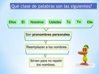 ¿Qué clase de palabras son las siguientes?

Ellos

Él

Nosotros

Ustedes

Tú

Son pronombres personales.

Reemplazan a los nombres.

Sirven para no repetir
los nombres.

Yo

Ella

 