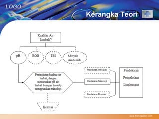 LOGO 
Kerangka Teori 
www.themegallery.com 
 