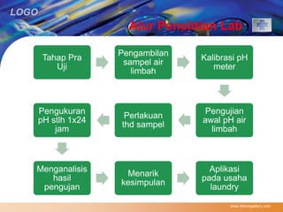 LOGO 
Alur Penelitian Lab 
www.themegallery.com 
Tahap Pra 
Uji 
Pengambilan 
sampel air 
limbah 
Kalibrasi pH 
meter 
Pengujian 
awal pH air 
limbah 
Perlakuan 
thd sampel 
Pengukuran 
pH stlh 1x24 
jam 
Menganalisis 
hasil 
pengujan 
Menarik 
kesimpulan 
Aplikasi 
pada usaha 
laundry 
 