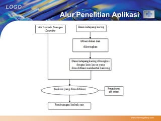 LOGO 
Alur Penelitian Aplikasi 
www.themegallery.com 
 