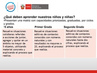 ¿Qué deben aprender nuestros niños y niñas?
•Presentan una matriz con capacidades priorizadas, graduadas, por ciclos
y grados.
•5 años
Primer Grado
Segundo Grado

 
