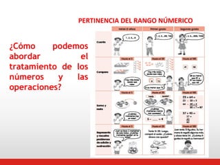 PERTINENCIA DEL RANGO NÚMERICO

¿Cómo
podemos
abordar
el
tratamiento de los
números
y
las
operaciones?

 