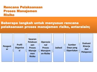 Rencana Pelaksanaan
Proses Manajemen
Risiko
Pengant
ar
Profil
Organisa
si
Sasaran
Pelaksan
aan
Proses
Manaje
men
Risiko
Operasio
nal
Proses
Manajem
en Risiko
Jadwal
Sumber
Daya yang
Diperlukan
Evaluasi
Kinerja
dan
Pelaporan
Beberapa langkah untuk menyusun rencana
pelaksanaan proses manajemen risiko, antaralain;
 