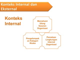 Konteks
Internal
Memahami
Ulang
Sasaran
Organisasi
Pengelompok
an Kategori
Risiko
Pemetaan
Lingkungan
Internal
Organisasi
Konteks Internal dan
Eksternal
 