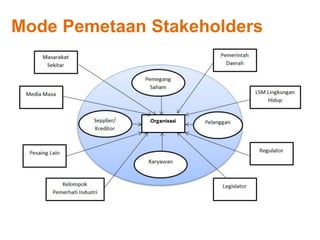 Mode Pemetaan Stakeholders
 