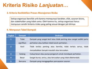 3. Kriteria Keefektifan Proses Manajemen Risiko
Setiap organisasi bersifat unik karena mempunyai karakter, sifat, sasaran bisnis,
dan stakeholder yang tidak sama. Oleh karena itu, setiap organisasi harus
menyusun sendiri kriteria risiko yang paling sesuai dengan jati dirinya
4. Menyusun Tabel Dampak
Tingkat Dampak Deskripsi
1 Tidak
signifikan
Dampak yang sangat kecil atau tidak penting atau sangat sedikit perlu
perhatian atau bahkan tidak butuh perhatian.
2 Kecil Tidak terlalu penting atau bernilai, tidak terlalu serius, tidak
menyebabkan banyak masalah atau kerusakan.
3 Sedang Cukup besar atau punya pengaruh untuk mendapat perhatian.
4 Besar Sangat buruk, serius, atau kerusakan yang tidak dikehendaki.
5 Bencana Dampak yang menggagalkan pencapaian sasaran
Kriteria Risiko Lanjuatan…
 
