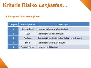 5. Menyusun Tabel Kemungkinan
Tingkat Kemungkinan Deskripsi
1 Sangat Kecil Hampir tidak mungkin terjadi
2 Kecil Kemungkinan kecil terjadi
3 Sedang Kemungkinan terjadi dan tidak terjadi sama
4 Besar Kemungkinan besar terjadi
5 Sangat Besar Hampir pasti terjadi
Kriteria Risiko Lanjuatan…
 