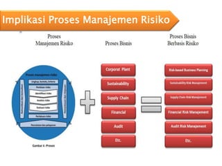 Implikasi Proses Manajemen Risiko
 